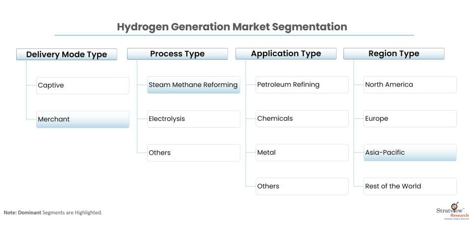 Hydrogen-Generation-Market-Segmentation